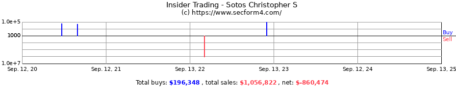 Insider Trading Transactions for Sotos Christopher S