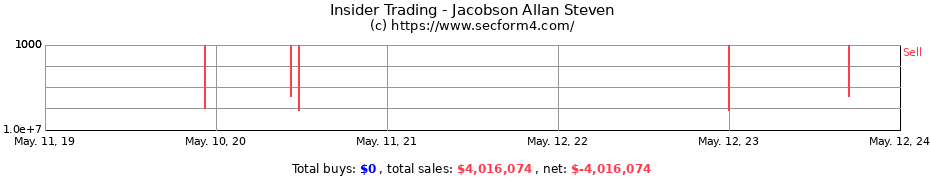 Insider Trading Transactions for Jacobson Allan Steven