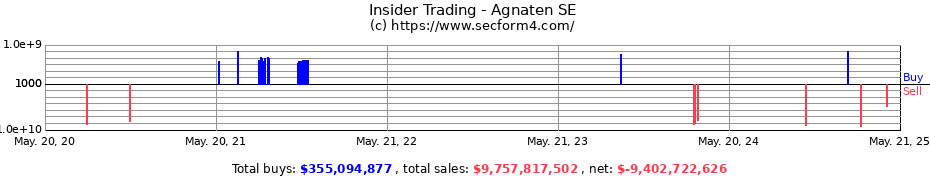 Insider Trading Transactions for Agnaten SE