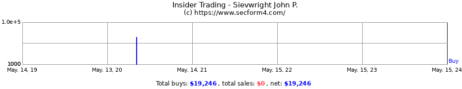 Insider Trading Transactions for Sievwright John P.