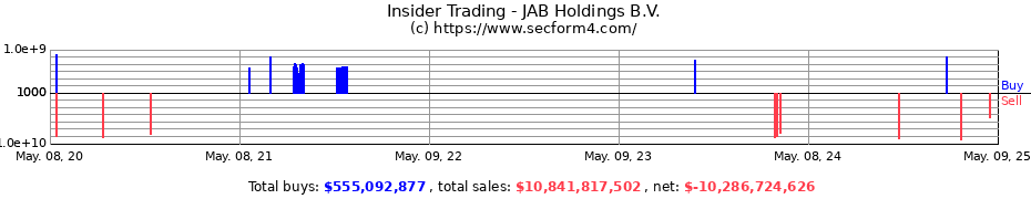 Insider Trading Transactions for JAB Holdings B.V.