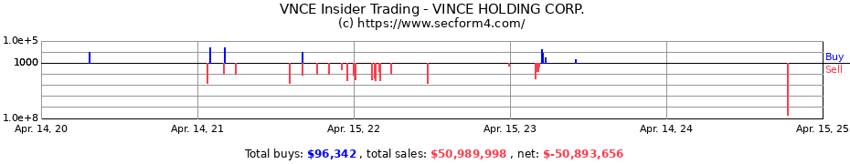 Insider Trading Transactions for VINCE HOLDING CORP.