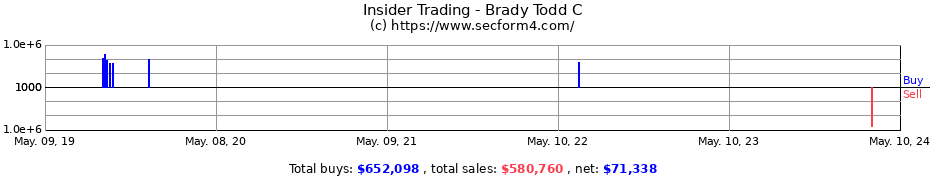 Insider Trading Transactions for Brady Todd C