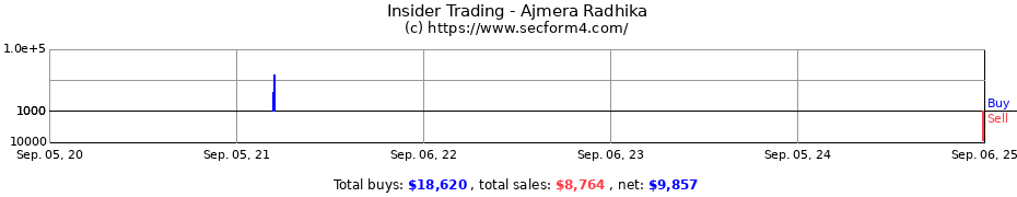 Insider Trading Transactions for Ajmera Radhika