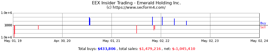 Insider Trading Transactions for Emerald Holding, Inc.
