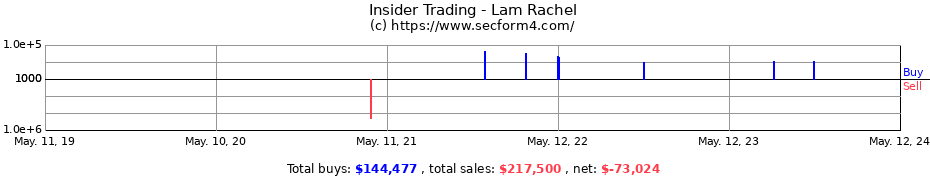Insider Trading Transactions for Lam Rachel