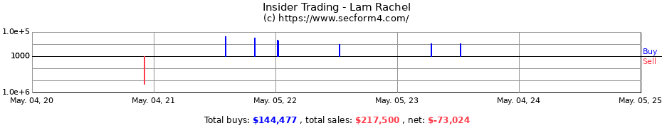 Insider Trading Transactions for Lam Rachel