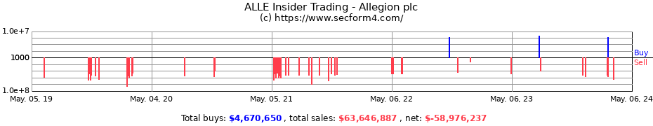 Insider Trading Transactions for Allegion plc