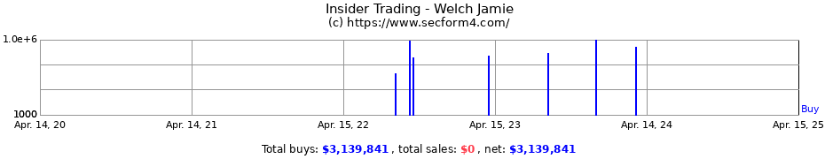 Insider Trading Transactions for Welch Jamie