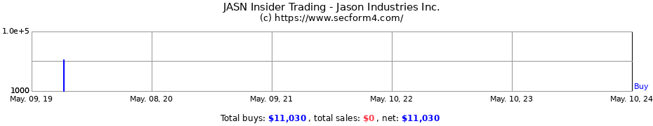 Insider Trading Transactions for JASON INDS INC 