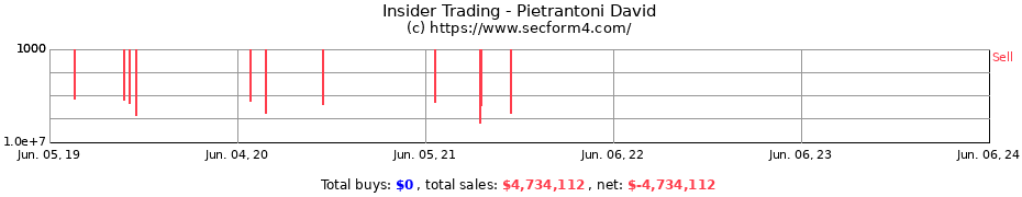 Insider Trading Transactions for Pietrantoni David