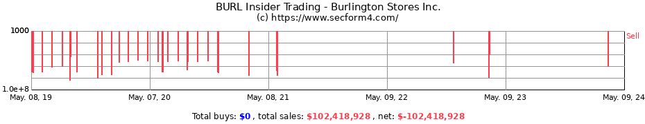 Insider Trading Transactions for Burlington Stores, Inc.