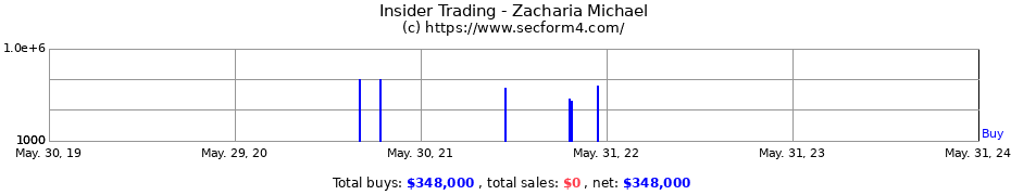 Insider Trading Transactions for Zacharia Michael
