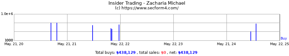 Insider Trading Transactions for Zacharia Michael