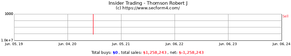Insider Trading Transactions for Thomson Robert J