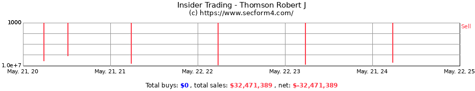 Insider Trading Transactions for Thomson Robert J