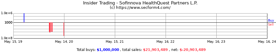 Insider Trading Transactions for Sofinnova HealthQuest Partners L.P.