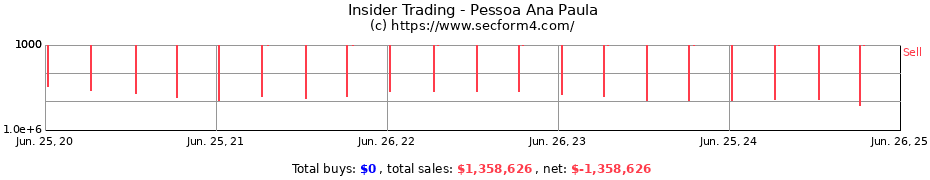 Insider Trading Transactions for Pessoa Ana Paula