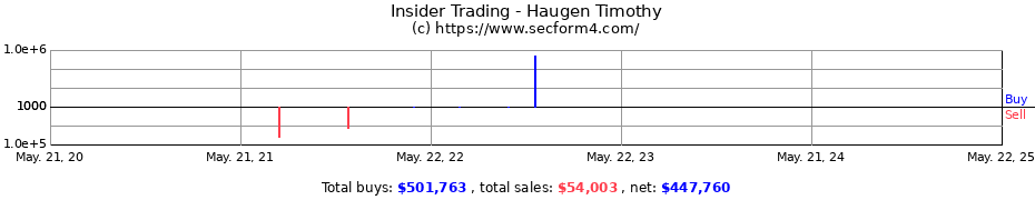 Insider Trading Transactions for Haugen Timothy