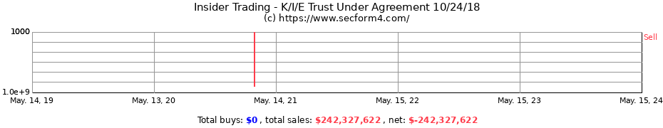 Insider Trading Transactions for K/I/E Trust Under Agreement 10/24/18