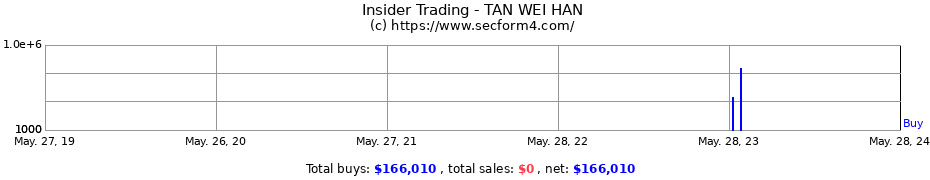 Insider Trading Transactions for TAN WEI HAN