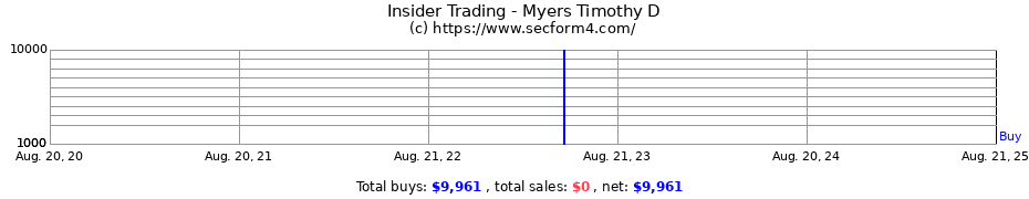 Insider Trading Transactions for Myers Timothy D