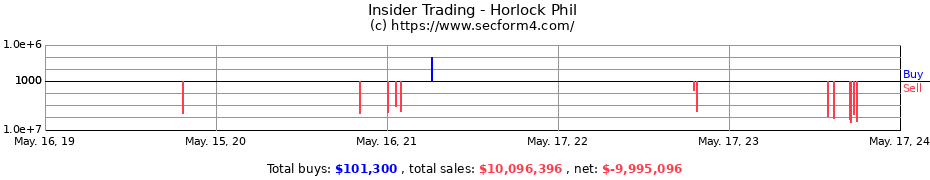 Insider Trading Transactions for Horlock Phil