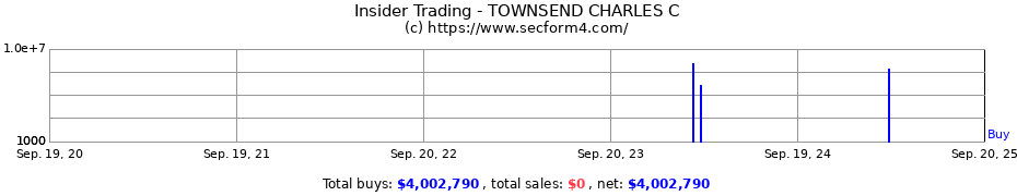 Insider Trading Transactions for TOWNSEND CHARLES C