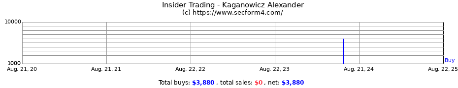 Insider Trading Transactions for Kaganowicz Alexander