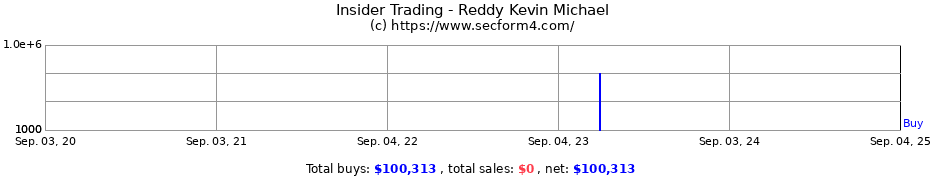 Insider Trading Transactions for Reddy Kevin Michael