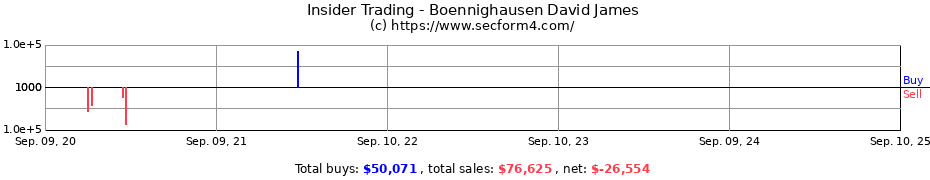 Insider Trading Transactions for Boennighausen David James