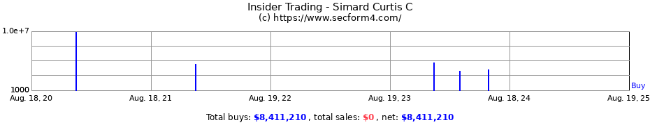 Insider Trading Transactions for Simard Curtis C