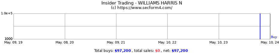 Insider Trading Transactions for WILLIAMS HARRIS N