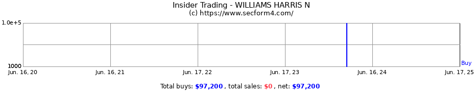 Insider Trading Transactions for WILLIAMS HARRIS N