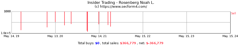 Insider Trading Transactions for Rosenberg Noah L.