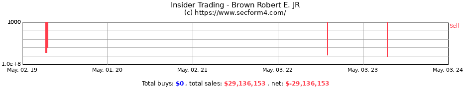Insider Trading Transactions for Brown Robert E. JR