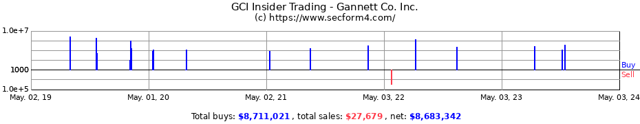 Insider Trading Transactions for Gannett Co. Inc.