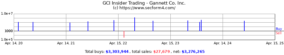 Insider Trading Transactions for Gannett Co. Inc.