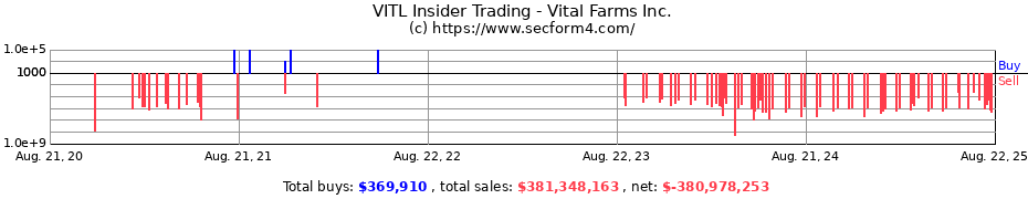 Insider Trading Transactions for Vital Farms Inc.