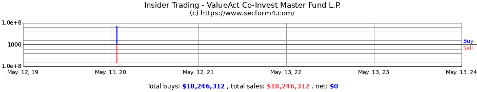 Insider Trading Transactions for ValueAct Co-Invest Master Fund L.P.