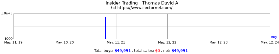 Insider Trading Transactions for Thomas David A