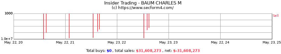 Insider Trading Transactions for BAUM CHARLES M