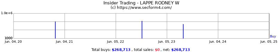 Insider Trading Transactions for LAPPE RODNEY W