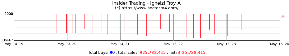 Insider Trading Transactions for Ignelzi Troy A.