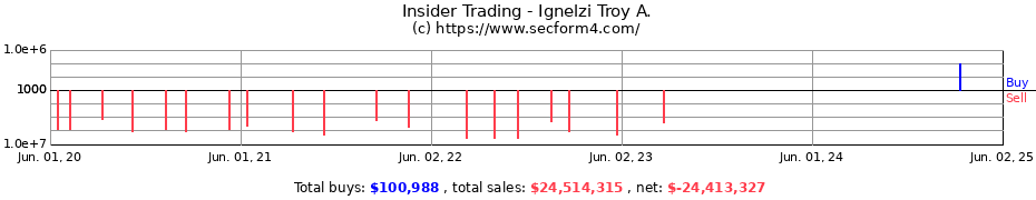 Insider Trading Transactions for Ignelzi Troy A.