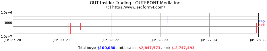 Insider Trading Transactions for OUTFRONT Media Inc.