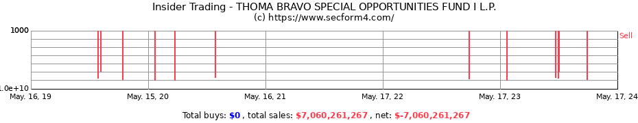 Insider Trading Transactions for THOMA BRAVO SPECIAL OPPORTUNITIES FUND I L.P.