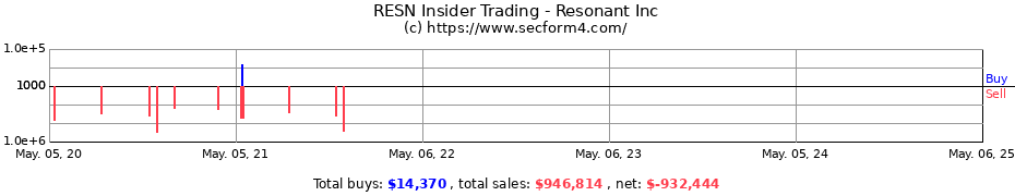 Insider Trading Transactions for Resonant Inc