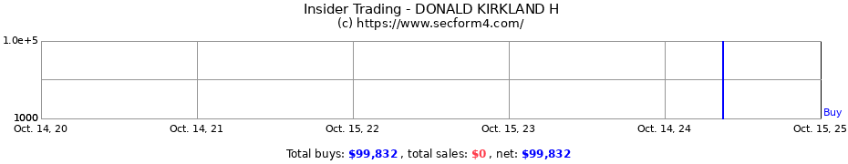 Insider Trading Transactions for DONALD KIRKLAND H