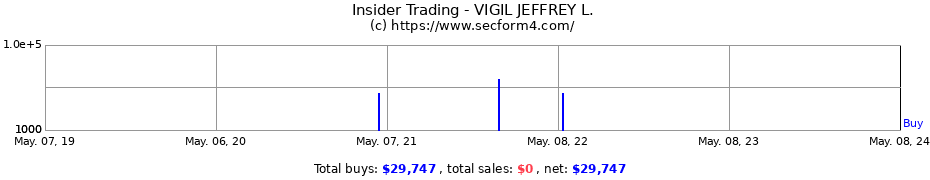 Insider Trading Transactions for VIGIL JEFFREY L.